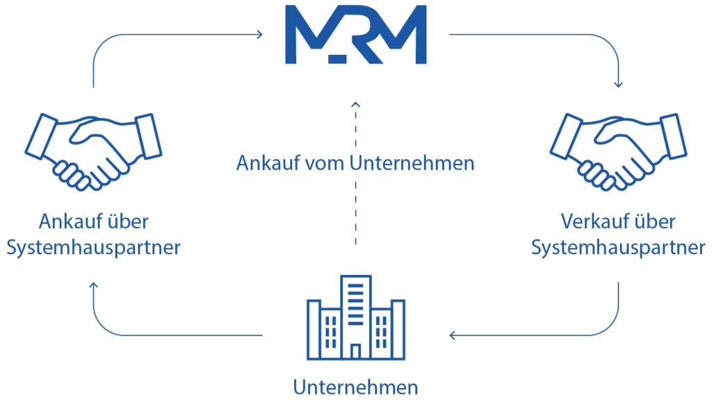 An- und Verkauf: Gebrauchte Software im Kreislauf - MRM Distribution