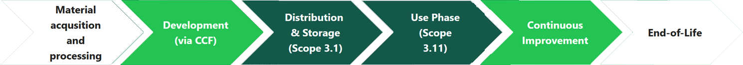 Product Life Cycle (LCA)