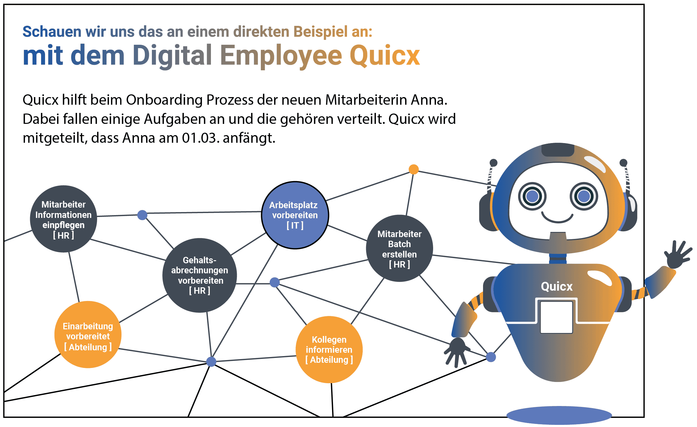 Illustration zum Onboarding mit dem Digital Employee Quicx: Netzwerkdiagramm mit Zuständigkeitsbereichen