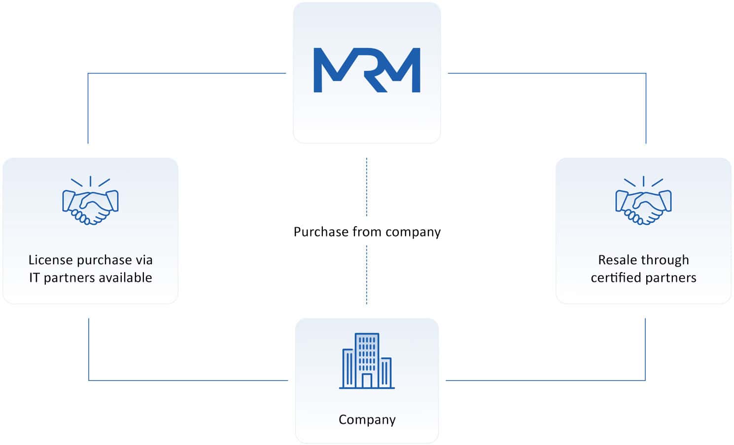 Used software process